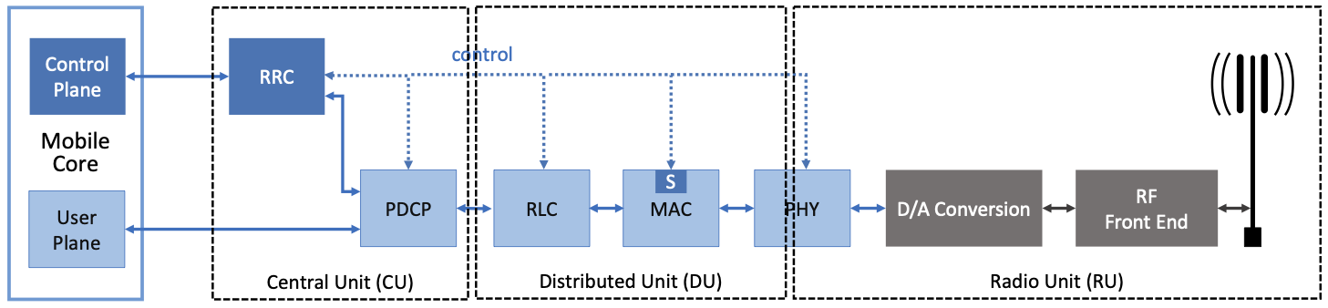 RAN split processing